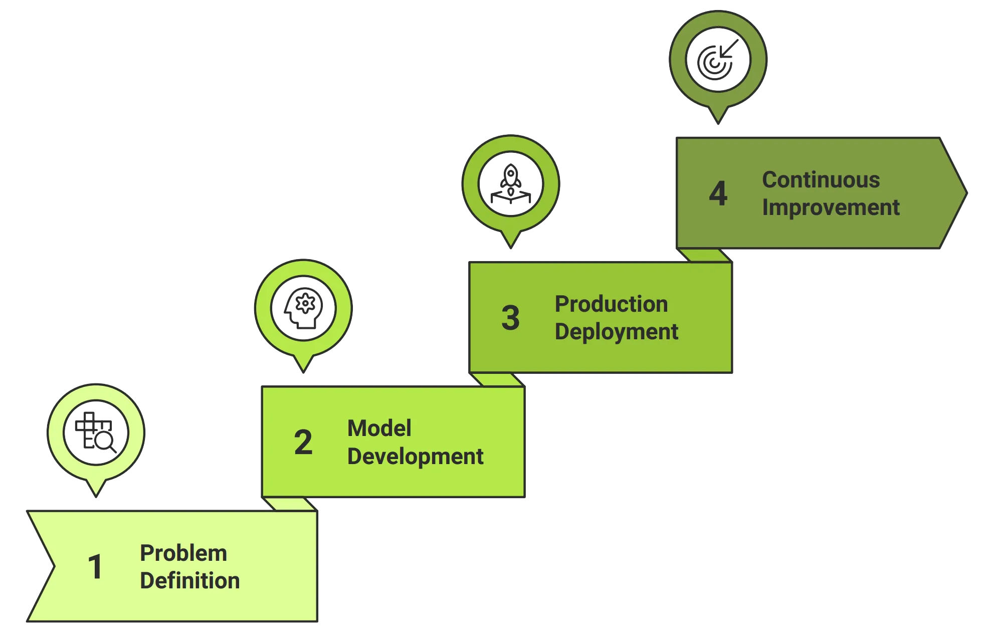 Machine learning performance dashboard