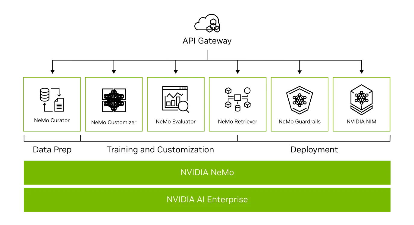NVIDIA NeMo Framework for Generative AI
