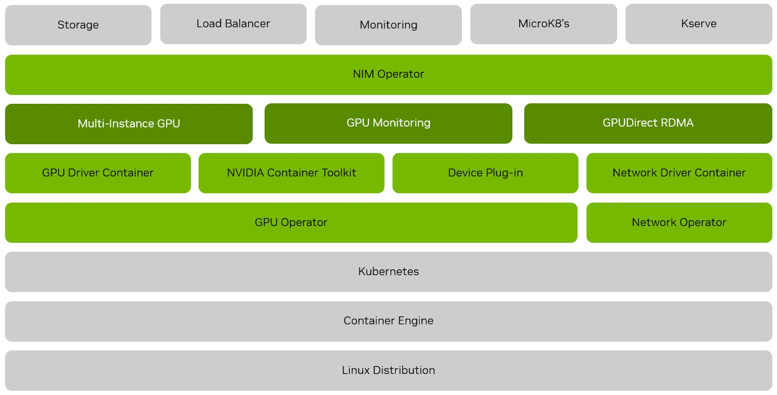 Diagram of NVIDIA AI Enterprise software stack